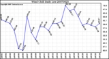 Milwaukee Weather Wind Chill Daily Low