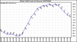 Milwaukee Weather Wind Chill (Last 24 Hours)