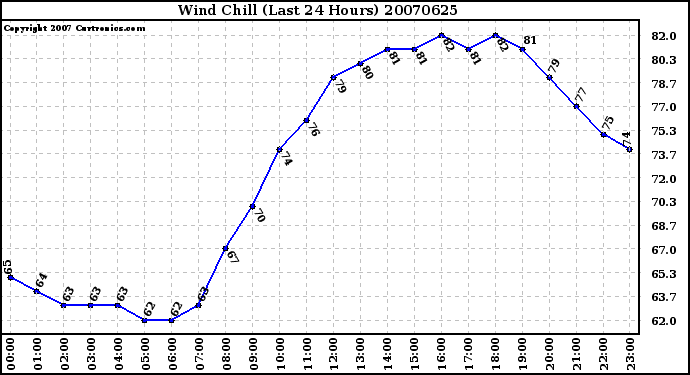 Milwaukee Weather Wind Chill (Last 24 Hours)