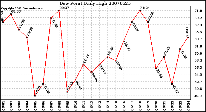 Milwaukee Weather Dew Point Daily High