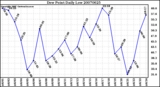 Milwaukee Weather Dew Point Daily Low