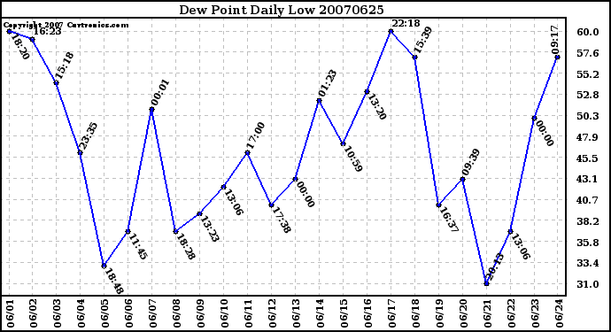 Milwaukee Weather Dew Point Daily Low