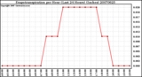 Milwaukee Weather Evapotranspiration per Hour (Last 24 Hours) (Inches)