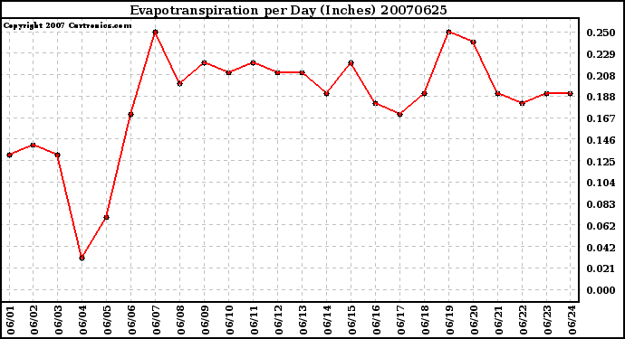 Milwaukee Weather Evapotranspiration per Day (Inches)