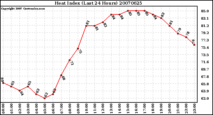 Milwaukee Weather Heat Index (Last 24 Hours)