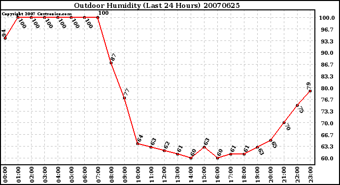 Milwaukee Weather Outdoor Humidity (Last 24 Hours)