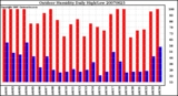 Milwaukee Weather Outdoor Humidity Daily High/Low