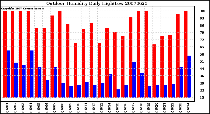 Milwaukee Weather Outdoor Humidity Daily High/Low