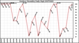 Milwaukee Weather Outdoor Humidity Daily High