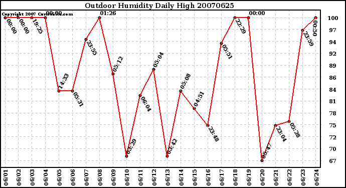 Milwaukee Weather Outdoor Humidity Daily High