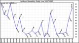 Milwaukee Weather Outdoor Humidity Daily Low