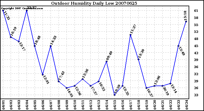 Milwaukee Weather Outdoor Humidity Daily Low