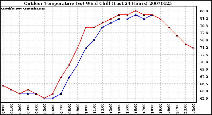 Milwaukee Weather Outdoor Temperature (vs) Wind Chill (Last 24 Hours)