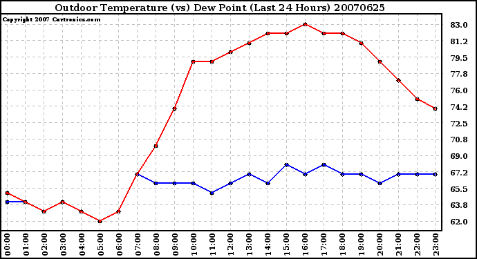 Milwaukee Weather Outdoor Temperature (vs) Dew Point (Last 24 Hours)