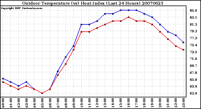 Milwaukee Weather Outdoor Temperature (vs) Heat Index (Last 24 Hours)