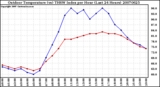 Milwaukee Weather Outdoor Temperature (vs) THSW Index per Hour (Last 24 Hours)