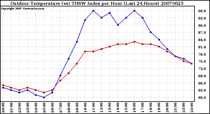 Milwaukee Weather Outdoor Temperature (vs) THSW Index per Hour (Last 24 Hours)