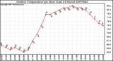 Milwaukee Weather Outdoor Temperature per Hour (Last 24 Hours)