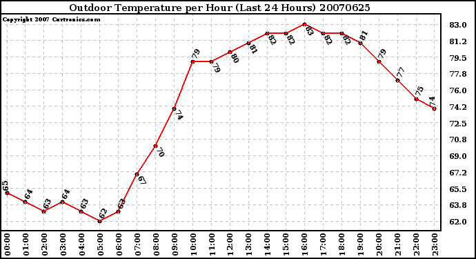 Milwaukee Weather Outdoor Temperature per Hour (Last 24 Hours)