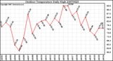 Milwaukee Weather Outdoor Temperature Daily High