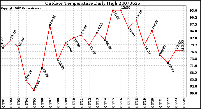 Milwaukee Weather Outdoor Temperature Daily High