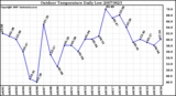 Milwaukee Weather Outdoor Temperature Daily Low