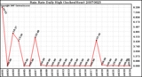 Milwaukee Weather Rain Rate Daily High (Inches/Hour)