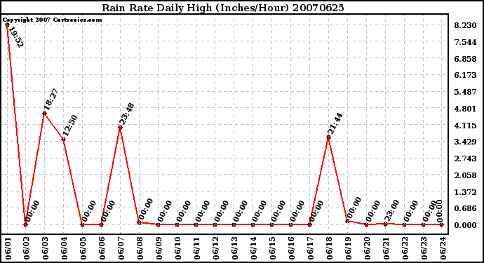 Milwaukee Weather Rain Rate Daily High (Inches/Hour)