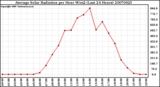 Milwaukee Weather Average Solar Radiation per Hour W/m2 (Last 24 Hours)