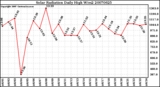 Milwaukee Weather Solar Radiation Daily High W/m2