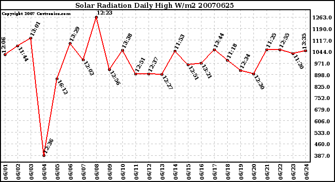 Milwaukee Weather Solar Radiation Daily High W/m2