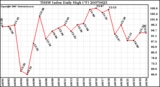 Milwaukee Weather THSW Index Daily High (F)