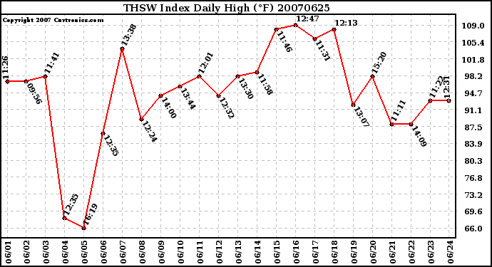 Milwaukee Weather THSW Index Daily High (F)