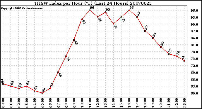 Milwaukee Weather THSW Index per Hour (F) (Last 24 Hours)