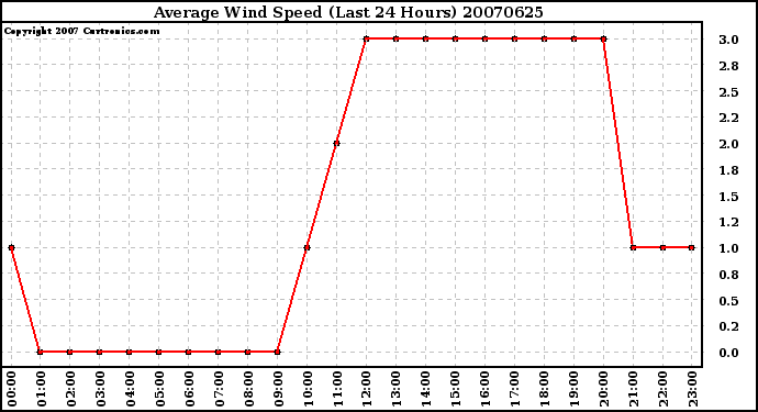 Milwaukee Weather Average Wind Speed (Last 24 Hours)