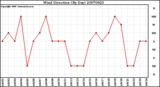 Milwaukee Weather Wind Direction (By Day)