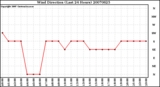 Milwaukee Weather Wind Direction (Last 24 Hours)