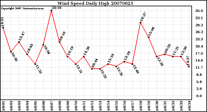 Milwaukee Weather Wind Speed Daily High