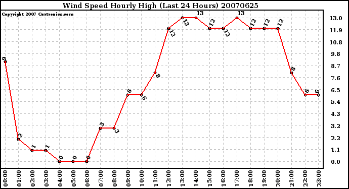 Milwaukee Weather Wind Speed Hourly High (Last 24 Hours)