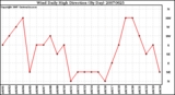 Milwaukee Weather Wind Daily High Direction (By Day)