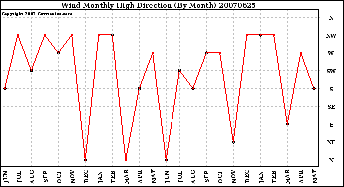 Milwaukee Weather Wind Monthly High Direction (By Month)