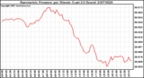 Milwaukee Weather Barometric Pressure per Minute (Last 24 Hours)