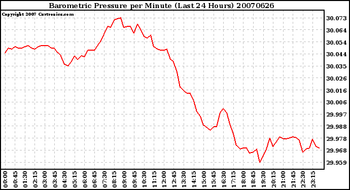 Milwaukee Weather Barometric Pressure per Minute (Last 24 Hours)