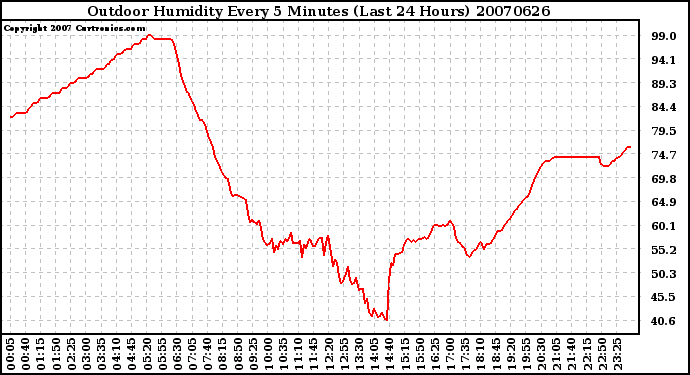 Milwaukee Weather Outdoor Humidity Every 5 Minutes (Last 24 Hours)