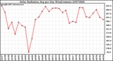 Milwaukee Weather Solar Radiation Avg per Day W/m2/minute