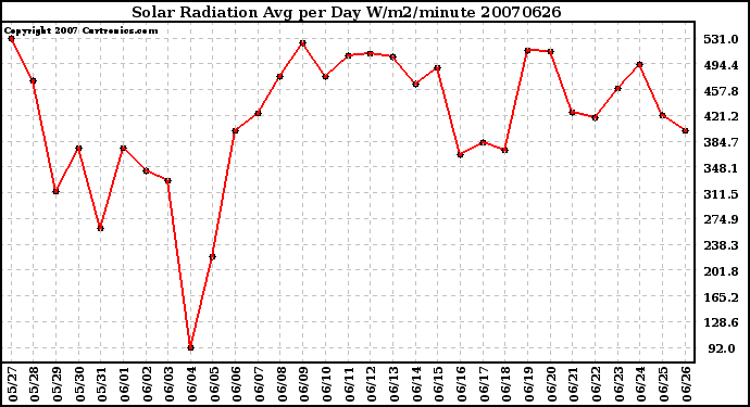 Milwaukee Weather Solar Radiation Avg per Day W/m2/minute