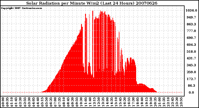 Milwaukee Weather Solar Radiation per Minute W/m2 (Last 24 Hours)