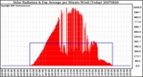 Milwaukee Weather Solar Radiation & Day Average per Minute W/m2 (Today)