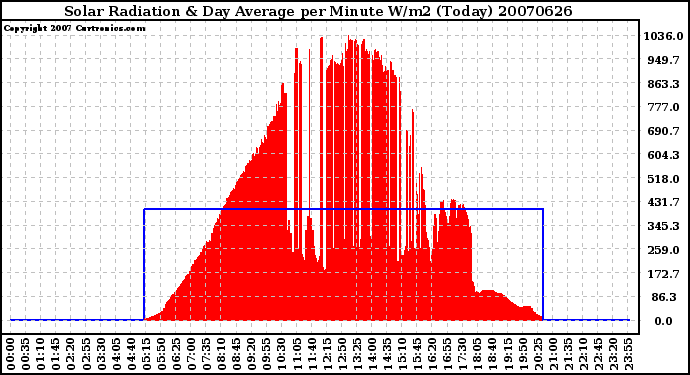 Milwaukee Weather Solar Radiation & Day Average per Minute W/m2 (Today)