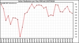 Milwaukee Weather Solar Radiation per Day KW/m2